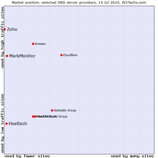 Market position of MarkMonitor vs. Hosttech vs. Zoho