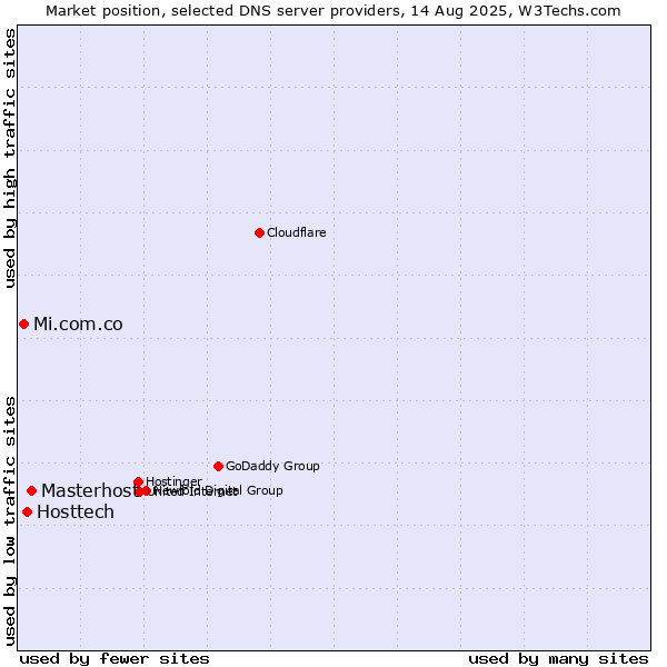 Market position of Masterhost vs. Hosttech vs. Mi.com.co