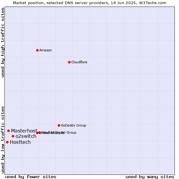 Market position of o2switch vs. Masterhost vs. Hosttech