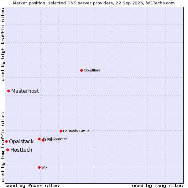 Market position of Masterhost vs. Hosttech vs. Opalstack