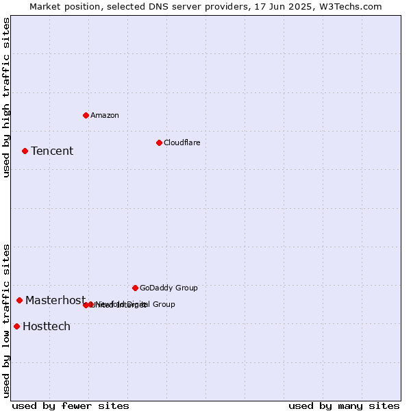 Market position of Tencent vs. Masterhost vs. Hosttech