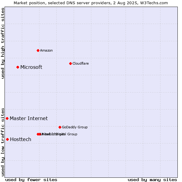 Market position of Microsoft vs. Hosttech vs. Master Internet