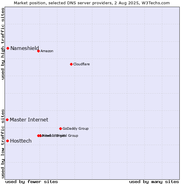 Market position of Nameshield vs. Hosttech vs. Master Internet