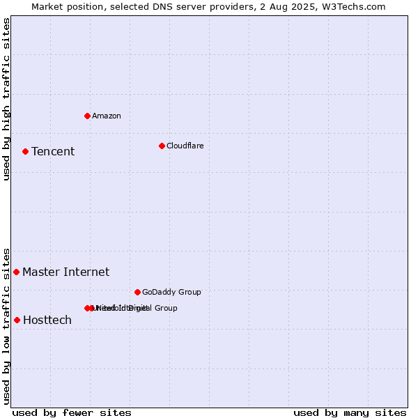 Market position of Tencent vs. Hosttech vs. Master Internet