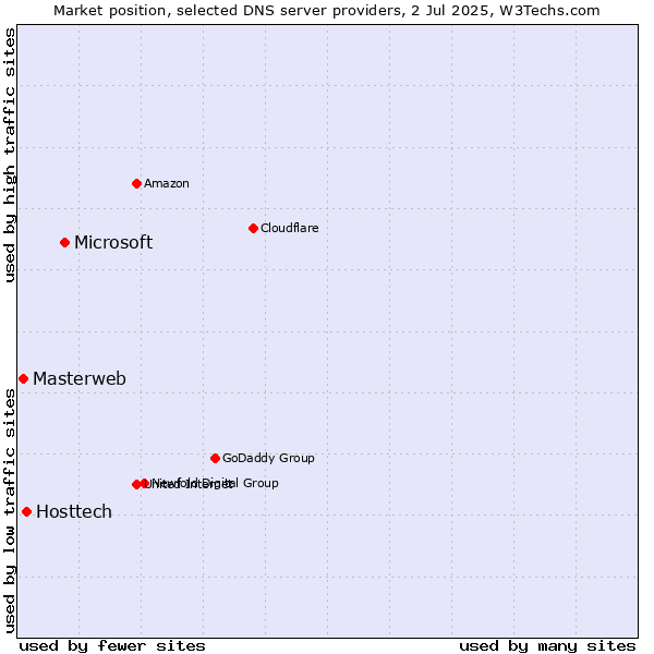 Market position of Microsoft vs. Hosttech vs. Masterweb