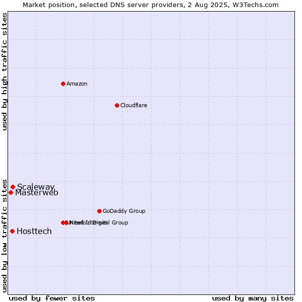 Market position of Scaleway vs. Hosttech vs. Masterweb