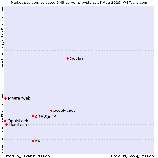 Market position of Hosttech vs. Masterweb vs. Opalstack