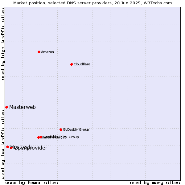 Market position of Openprovider vs. Hosttech vs. Masterweb