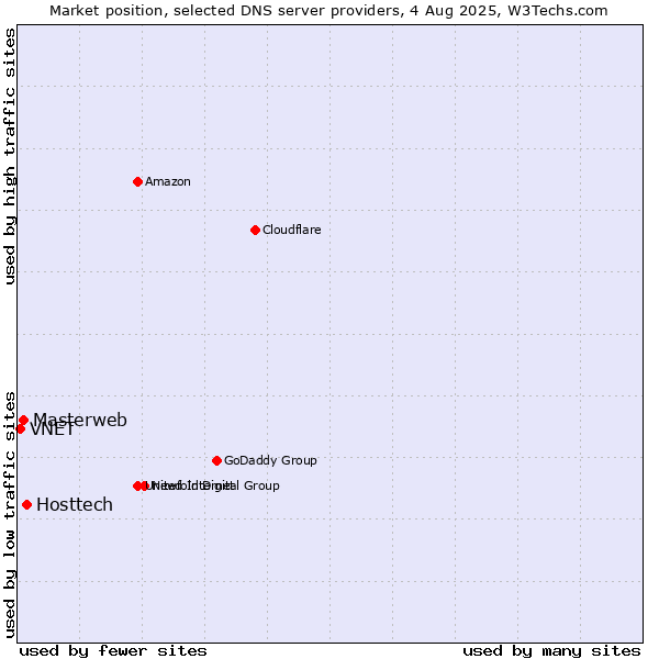 Market position of Hosttech vs. Masterweb vs. VNET