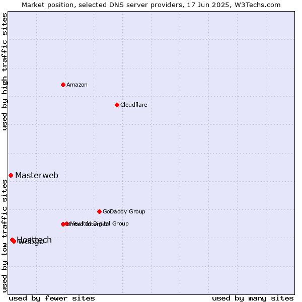 Market position of webgo vs. Hosttech vs. Masterweb