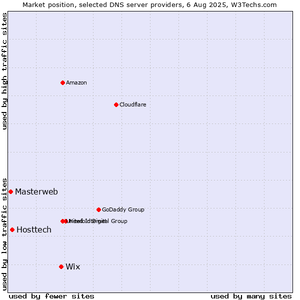 Market position of Wix vs. Hosttech vs. Masterweb