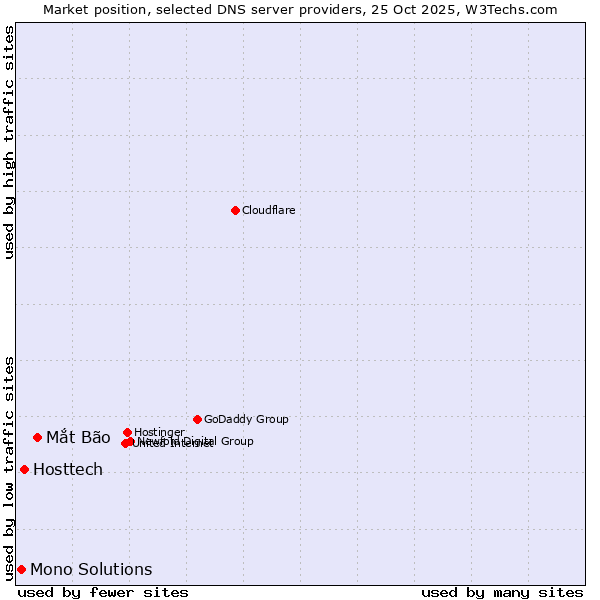 Market position of Mắt Bão vs. Hosttech vs. Mono Solutions