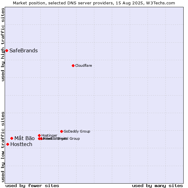 Market position of Mắt Bão vs. Hosttech vs. SafeBrands