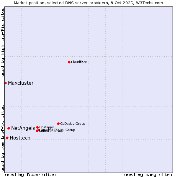 Market position of NetAngels vs. Hosttech vs. Maxcluster
