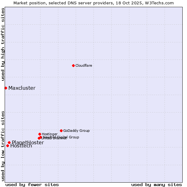 Market position of PlanetHoster vs. Hosttech vs. Maxcluster