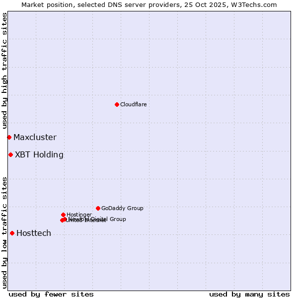 Market position of Hosttech vs. XBT Holding vs. Maxcluster