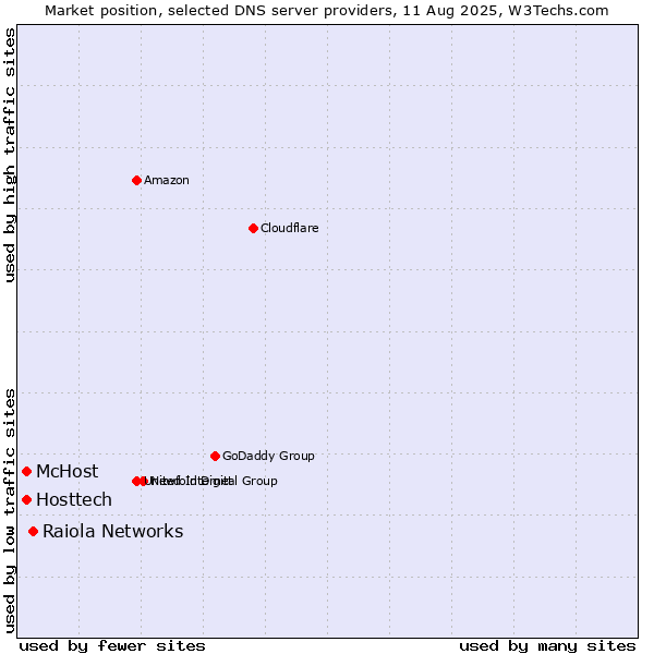 Market position of Raiola Networks vs. Hosttech vs. McHost