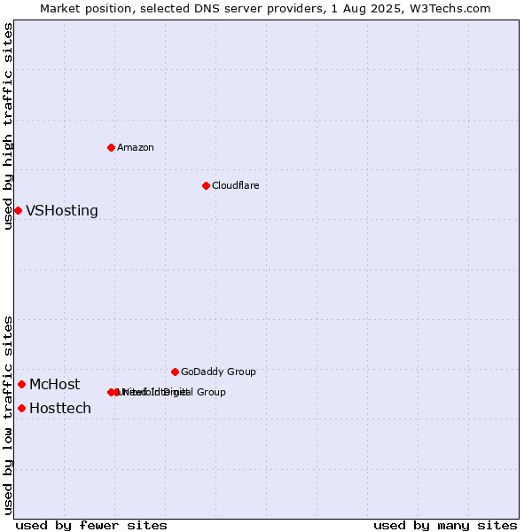 Market position of Hosttech vs. McHost vs. VSHosting
