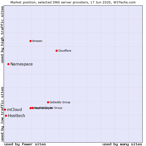 Market position of Namespace vs. Hosttech vs. mCloud