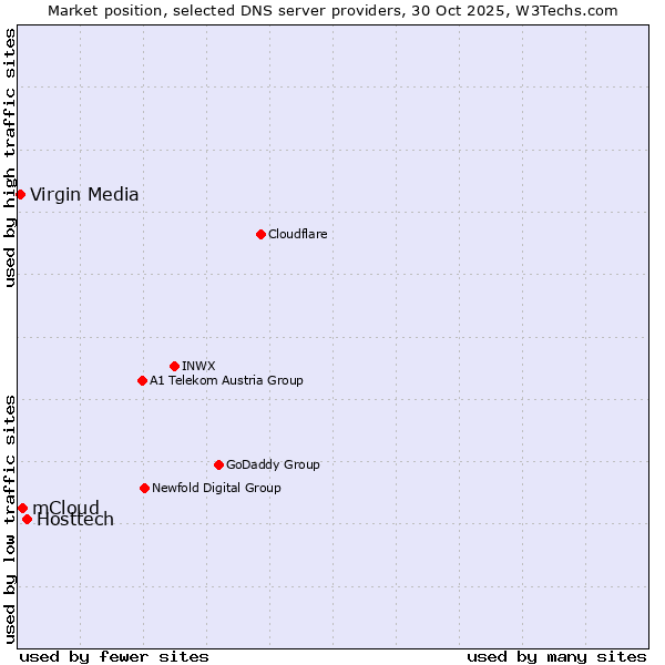 Market position of Hosttech vs. mCloud vs. Virgin Media