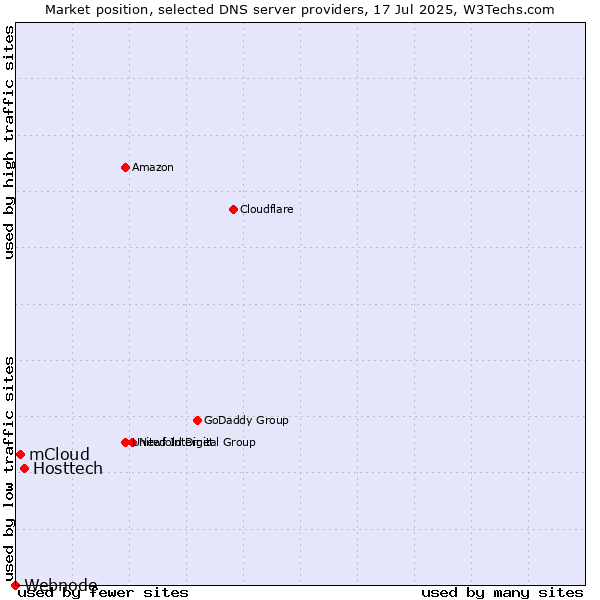 Market position of Hosttech vs. mCloud vs. Webnode