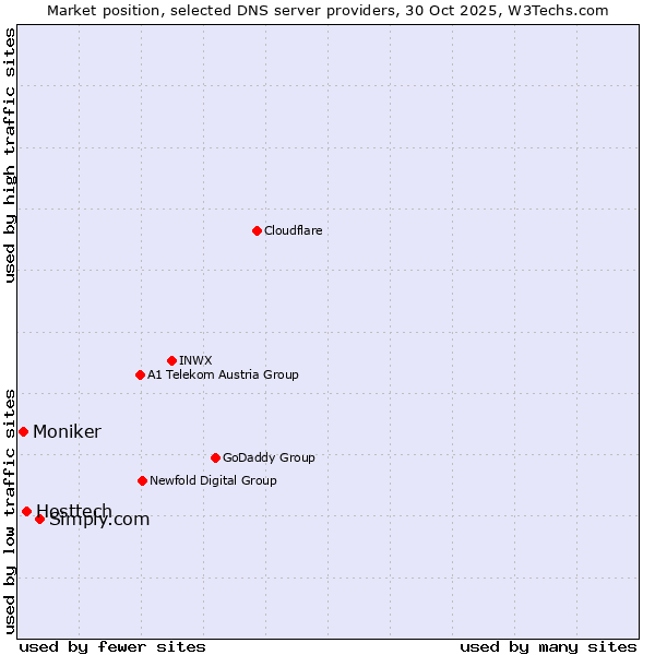 Market position of Simply.com vs. Hosttech vs. Moniker