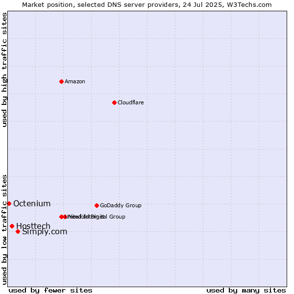 Market position of Simply.com vs. Hosttech vs. Octenium