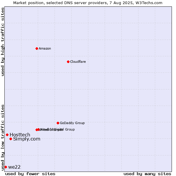 Market position of Simply.com vs. Hosttech vs. we22