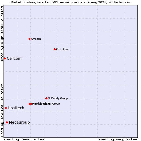 Market position of Megagroup vs. Hosttech vs. Cellcom