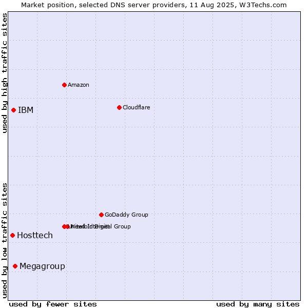Market position of Megagroup vs. IBM vs. Hosttech
