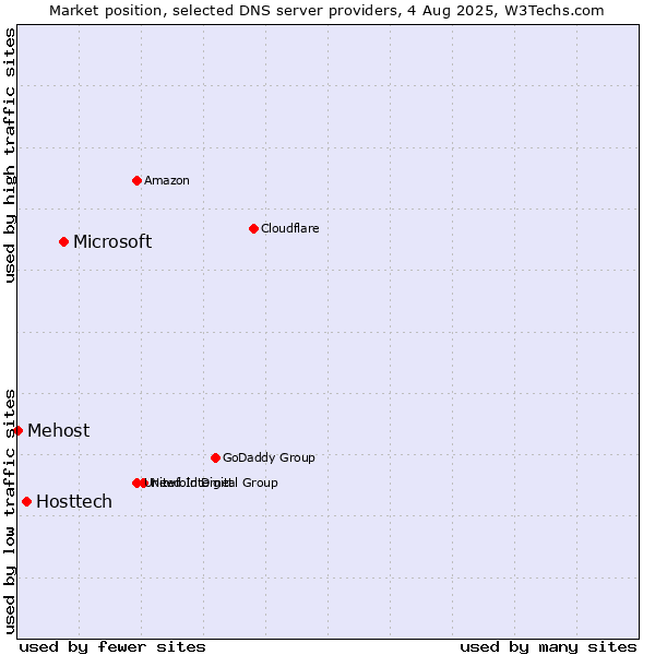 Market position of Microsoft vs. Hosttech vs. Mehost