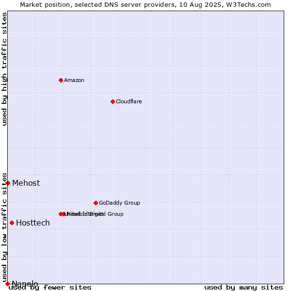 Market position of Hosttech vs. Mehost vs. Nanelo