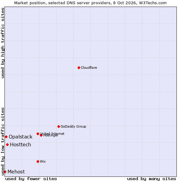 Market position of Hosttech vs. Opalstack vs. Mehost