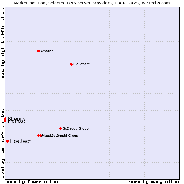 Market position of Hosttech vs. Shopify vs. Mehost