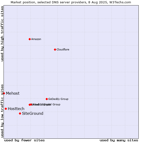 Market position of SiteGround vs. Hosttech vs. Mehost