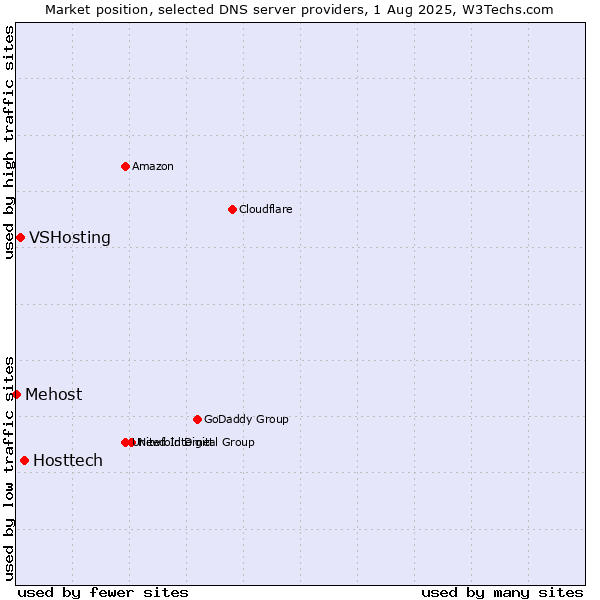 Market position of Hosttech vs. VSHosting vs. Mehost