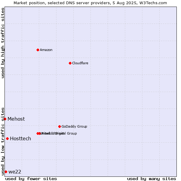 Market position of Hosttech vs. we22 vs. Mehost