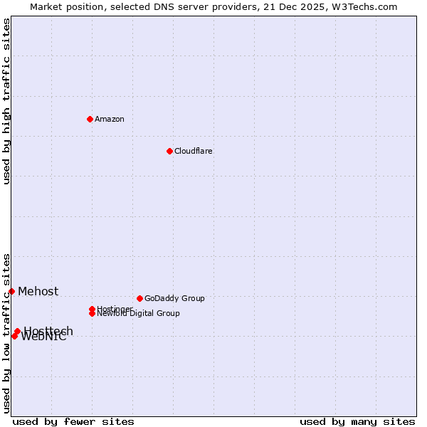 Market position of Hosttech vs. WebNIC vs. Mehost