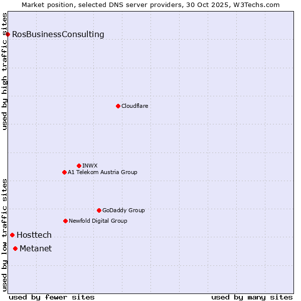 Market position of Metanet vs. Hosttech vs. RosBusinessConsulting