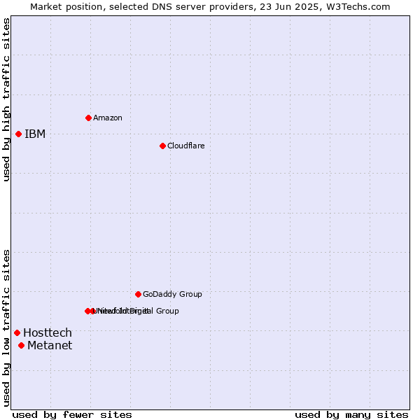 Market position of Metanet vs. IBM vs. Hosttech