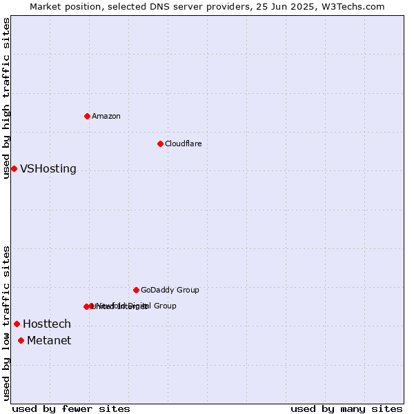 Market position of Metanet vs. Hosttech vs. VSHosting
