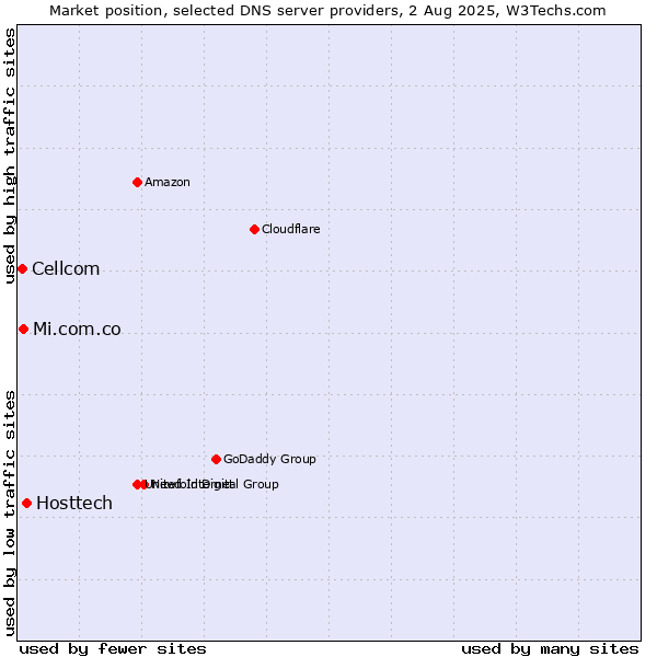 Market position of Hosttech vs. Mi.com.co vs. Cellcom