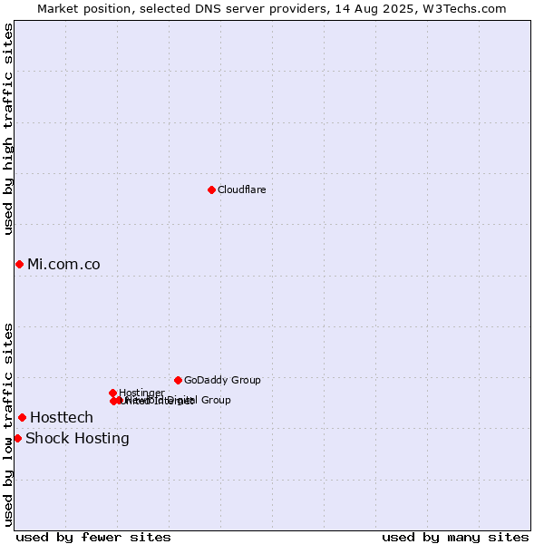 Market position of Hosttech vs. Mi.com.co vs. Shock Hosting