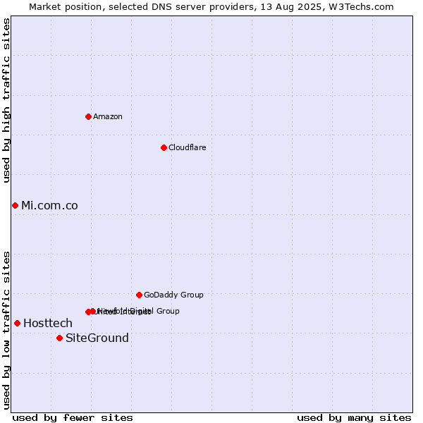 Market position of SiteGround vs. Hosttech vs. Mi.com.co
