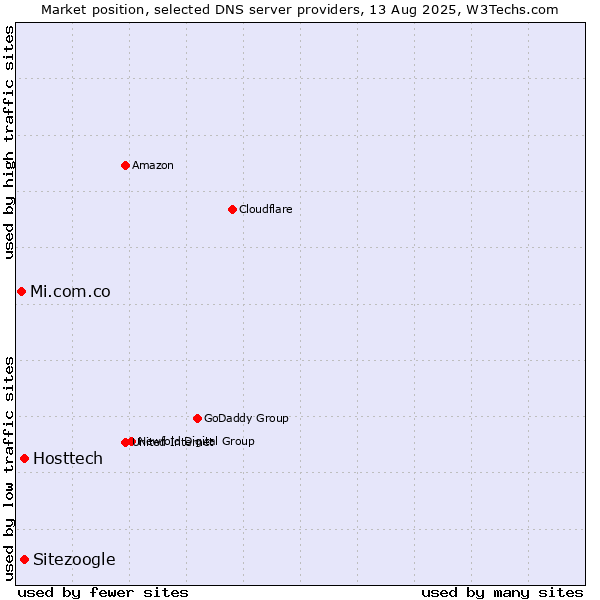 Market position of Hosttech vs. Sitezoogle vs. Mi.com.co