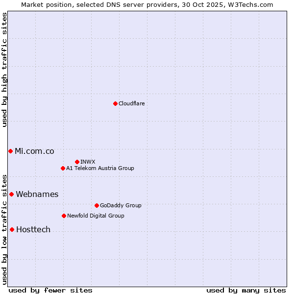 Market position of Hosttech vs. Webnames vs. Mi.com.co