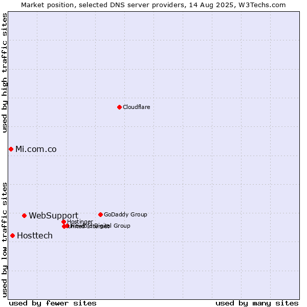 Market position of WebSupport vs. Hosttech vs. Mi.com.co