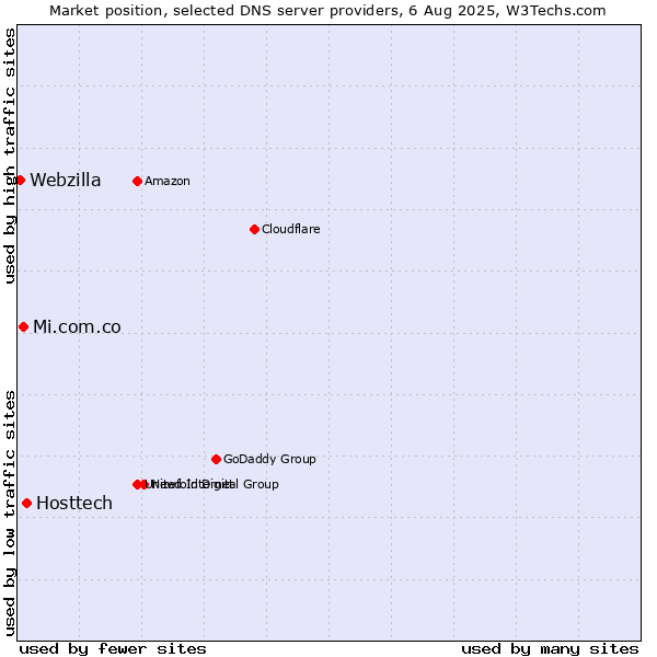 Market position of Hosttech vs. Mi.com.co vs. Webzilla