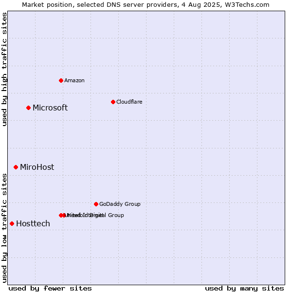 Market position of Microsoft vs. MiroHost vs. Hosttech