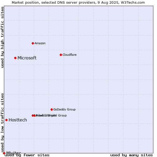 Market position of Microsoft vs. Hosttech vs. Mivitec